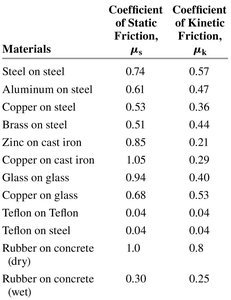 Table of coefficients of friction for various materials