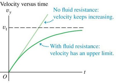 Velocity versus time with and without fluid resistance