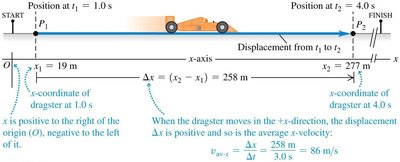 Displacement and average velocity for a dragster moving in the +x direction