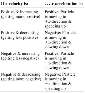 Table of x-velocity and x-acceleration relationships