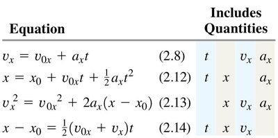 Table of kinematic equations for constant acceleration