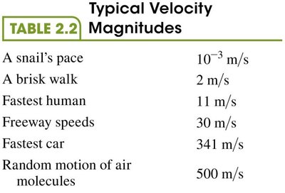 Table of typical velocity magnitudes