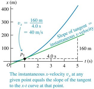 Position-time graph showing instantaneous velocity as tangent slope