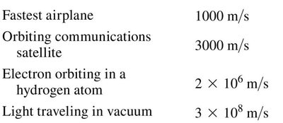 Table of high velocity magnitudes