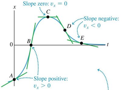 Position-time graph with regions of positive, zero, and negative slope