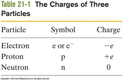 Electrostatic force between protons in a nucleus
