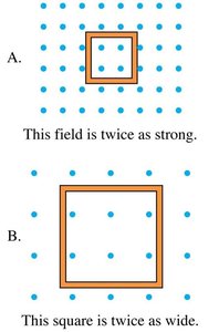 Comparison of magnetic flux in two loops