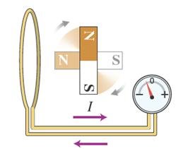 Magnet rotated in coil