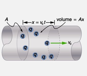 Diagram showing drift velocity and charge movement in a conductor