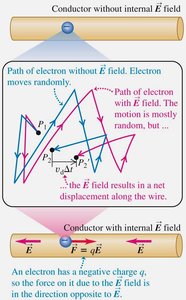 Microscopic view of electron motion with and without electric field