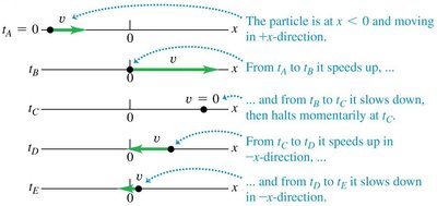 Motion diagram for particle moving along x-axis
