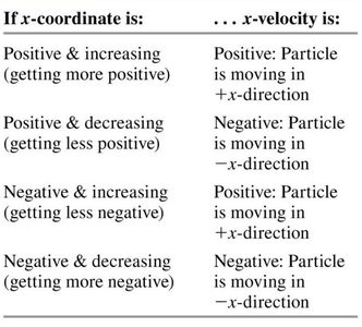Table of x-coordinate and x-velocity sign rules