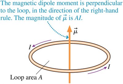 Magnetic dipole moment of a current loop