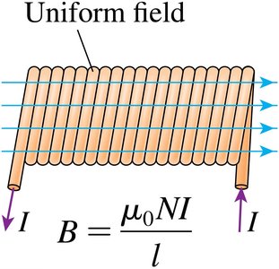 Uniform magnetic field inside a solenoid