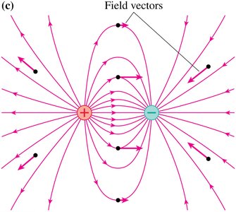 Electric field lines between positive and negative charges