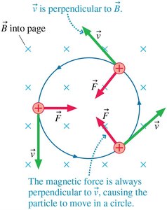 Cyclotron motion of a charged particle