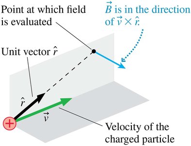 Magnetic field direction from a moving charge