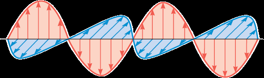 Diagram of electromagnetic wave with E and B fields perpendicular to each other and to the direction of propagation