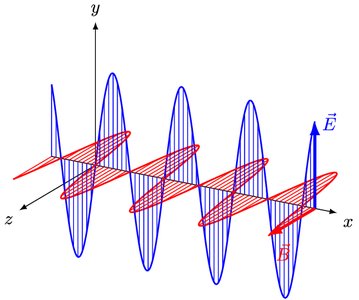 3D representation of electromagnetic wave propagation with E and B fields