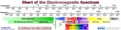 Chart of the electromagnetic spectrum showing wavelength and frequency ranges