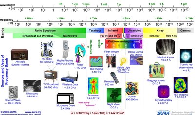 Applications of electromagnetic waves across the spectrum