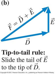Tip-to-tail rule for vector addition