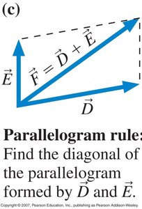 Parallelogram rule for vector addition