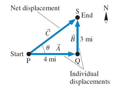 Diagram showing net and individual displacement vectors
