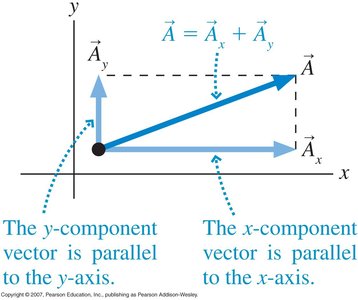 Vector decomposition into x and y components