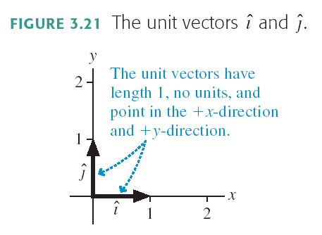 Unit vectors i and j in coordinate system