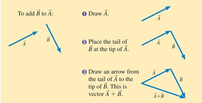 Step-by-step vector addition