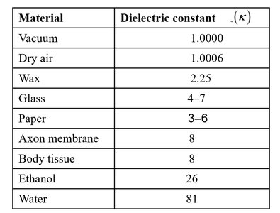 Table of dielectric constants for various materials