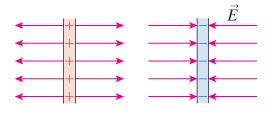 Electric field produced by each plate