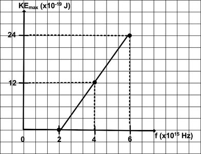Graph of KE_max vs frequency