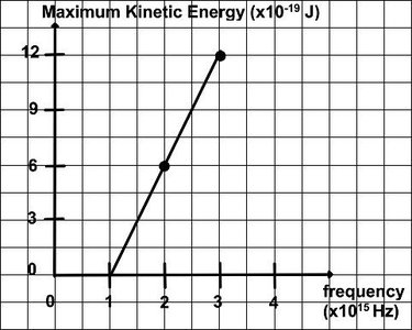Another graph of KE_max vs frequency