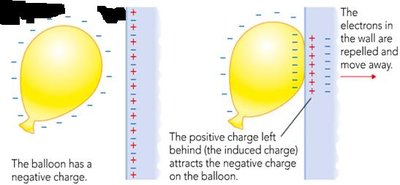 Balloon sticking to wall due to electrostatic induction