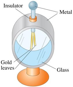 Diagram of an electroscope