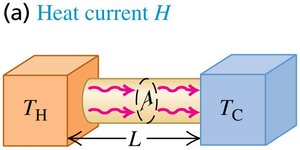 Diagram of heat conduction through a rod