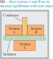 Diagram showing thermal equilibrium between three systems