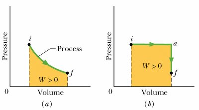 p-V diagrams showing work done by a gas