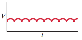 Voltage vs time for DC generator