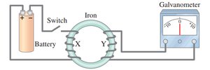 Faraday's induction experiment with battery, switch, iron core, and galvanometer