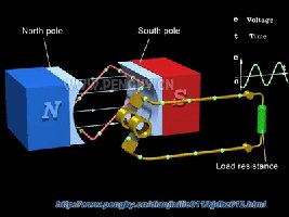 AC generator with rotating coil in magnetic field