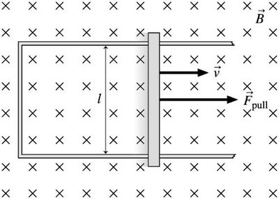 A wire being pulled along rails in a magnetic field, showing force and velocity directions