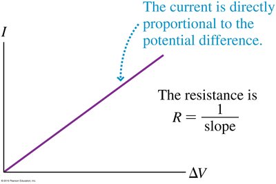 Current vs. voltage graph for Ohmic resistor