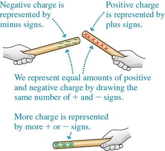 Charge diagram showing positive and negative charges on rods