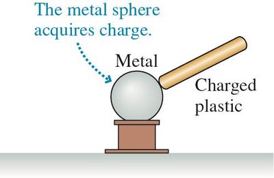 Charging a metal sphere by contact with a charged plastic rod