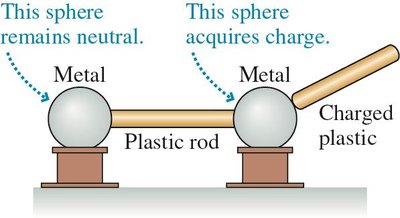 Only the touched metal sphere acquires charge when connected by a plastic rod