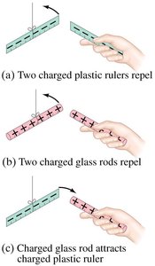 Experiments showing repulsion and attraction between charged rods