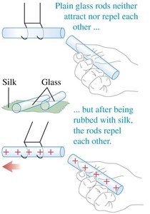 Glass rods rubbed with silk become charged and repel each other
